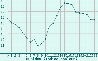 Courbe de l'humidex pour Le Mesnil-Esnard (76)