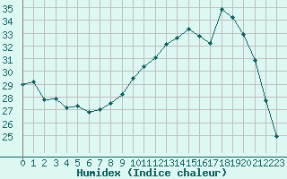 Courbe de l'humidex pour Dijon / Longvic (21)