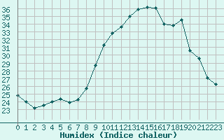 Courbe de l'humidex pour Aurillac (15)