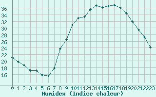 Courbe de l'humidex pour Sauteyrargues (34)