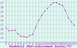 Courbe du refroidissement olien pour Treize-Vents (85)