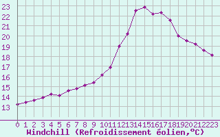 Courbe du refroidissement olien pour Pordic (22)
