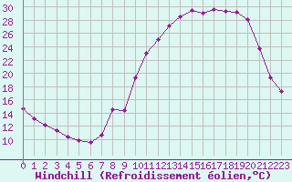 Courbe du refroidissement olien pour Recoubeau (26)