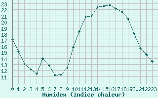 Courbe de l'humidex pour Saint-Brevin (44)