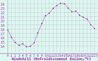 Courbe du refroidissement olien pour Montpellier (34)