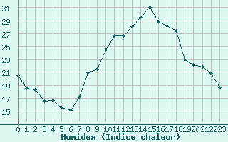 Courbe de l'humidex pour San Casciano di Cascina (It)