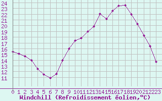 Courbe du refroidissement olien pour Rmering-ls-Puttelange (57)
