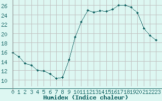 Courbe de l'humidex pour Avord (18)