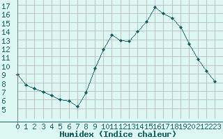 Courbe de l'humidex pour Melun (77)