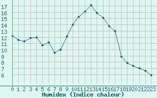 Courbe de l'humidex pour Solenzara - Base arienne (2B)