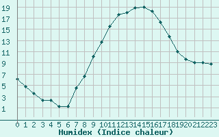 Courbe de l'humidex pour Gjilan (Kosovo)