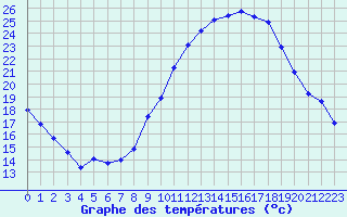 Courbe de tempratures pour Dolembreux (Be)