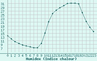 Courbe de l'humidex pour Voinmont (54)