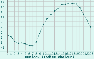 Courbe de l'humidex pour Besanon (25)