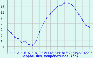 Courbe de tempratures pour Crest (26)
