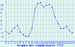 Courbe de tempratures pour Figari (2A)