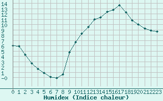 Courbe de l'humidex pour Brigueuil (16)