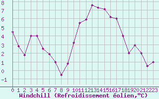 Courbe du refroidissement olien pour Biscarrosse (40)