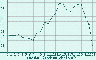 Courbe de l'humidex pour Saint-Georges-d'Oleron (17)