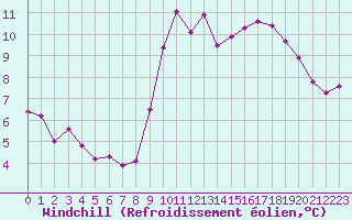 Courbe du refroidissement olien pour Pertuis - Grand Cros (84)