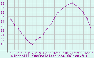 Courbe du refroidissement olien pour Ontinyent (Esp)