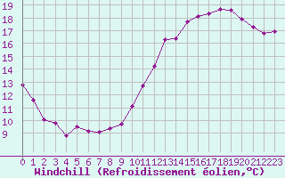 Courbe du refroidissement olien pour Renwez (08)