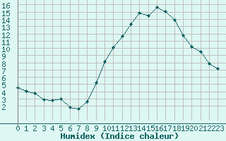 Courbe de l'humidex pour Melun (77)