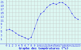 Courbe de tempratures pour Lhospitalet (46)
