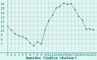 Courbe de l'humidex pour Lons-le-Saunier (39)