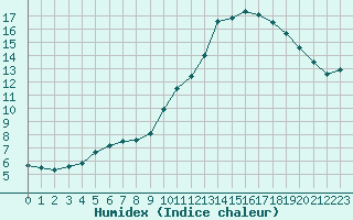 Courbe de l'humidex pour Sandillon (45)