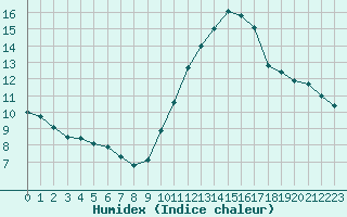 Courbe de l'humidex pour Charmant (16)