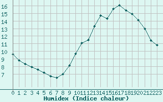 Courbe de l'humidex pour Saint-Philbert-de-Grand-Lieu (44)