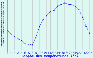 Courbe de tempratures pour Cambrai / Epinoy (62)