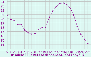 Courbe du refroidissement olien pour La Beaume (05)
