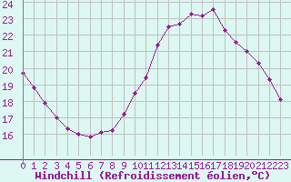 Courbe du refroidissement olien pour Guidel (56)