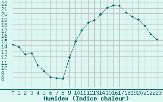 Courbe de l'humidex pour Niort (79)