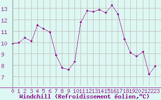 Courbe du refroidissement olien pour Gruissan (11)