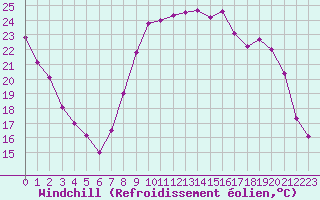 Courbe du refroidissement olien pour Bourges (18)