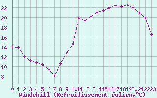 Courbe du refroidissement olien pour Castellbell i el Vilar (Esp)