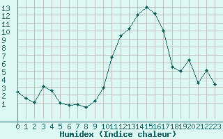 Courbe de l'humidex pour Saint-Girons (09)