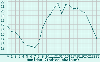 Courbe de l'humidex pour Quimperl (29)