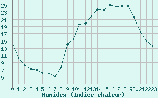 Courbe de l'humidex pour Carpentras (84)