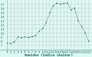 Courbe de l'humidex pour Ambrieu (01)