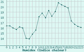 Courbe de l'humidex pour Ile Rousse (2B)