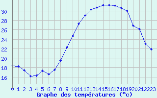 Courbe de tempratures pour Orlans (45)