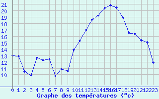 Courbe de tempratures pour Marignane (13)