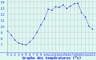 Courbe de tempratures pour Lille (59)