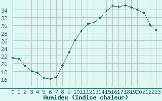 Courbe de l'humidex pour Pau (64)