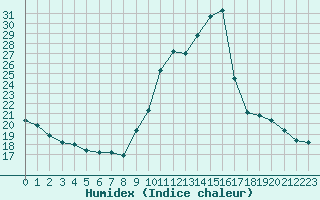 Courbe de l'humidex pour Embrun (05)