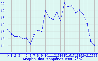 Courbe de tempratures pour Saint-Quentin (02)